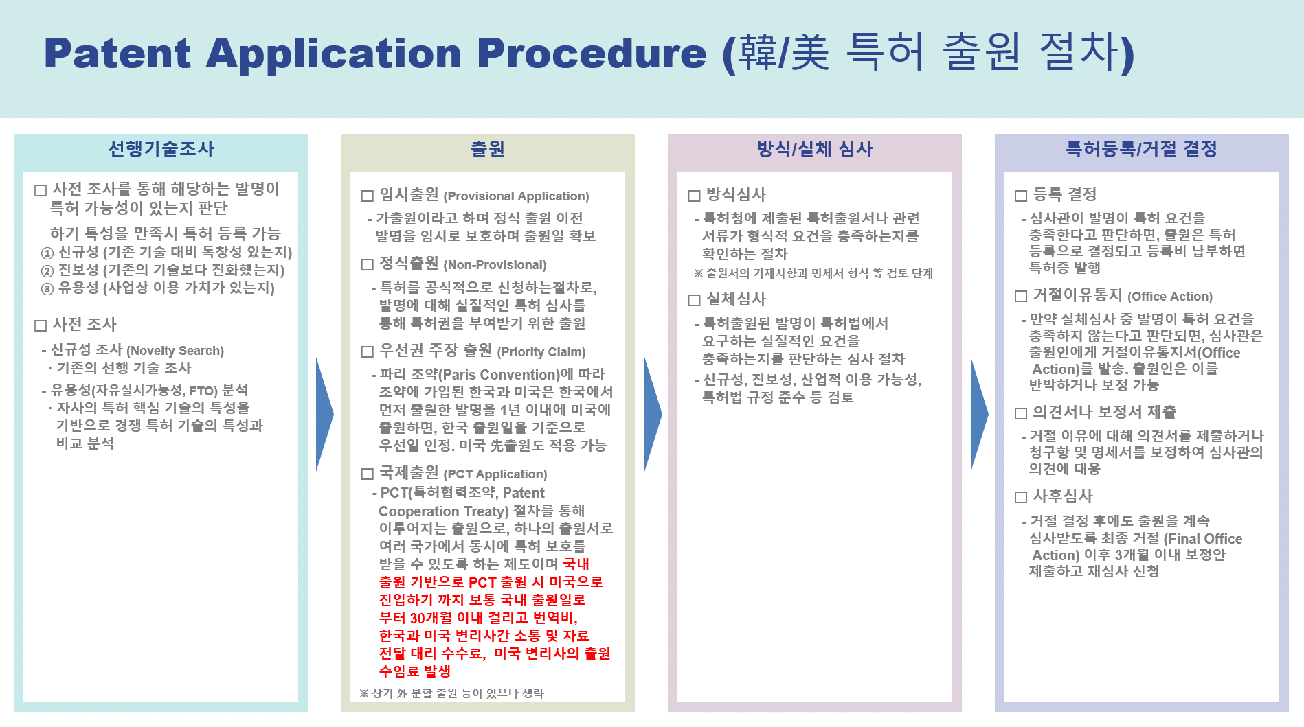 Patent application procedure - 특허 출원 절차